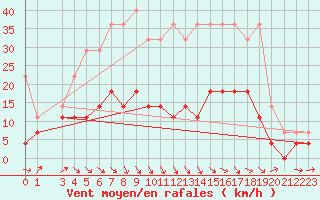 Courbe de la force du vent pour Dravagen