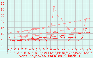 Courbe de la force du vent pour Veggli Ii