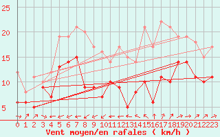 Courbe de la force du vent pour Ile du Levant (83)