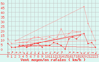 Courbe de la force du vent pour Saint-Auban (04)