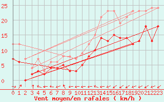 Courbe de la force du vent pour Lille (59)
