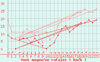 Courbe de la force du vent pour Ile du Levant (83)