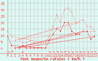 Courbe de la force du vent pour Bergerac (24)