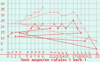 Courbe de la force du vent pour Ernage (Be)