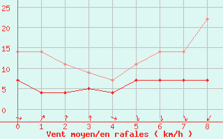 Courbe de la force du vent pour Straumsnes