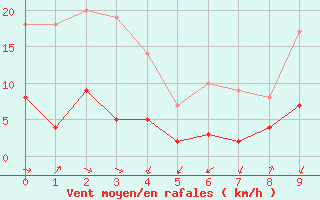 Courbe de la force du vent pour Prades-le-Lez (34)