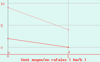 Courbe de la force du vent pour Giswil