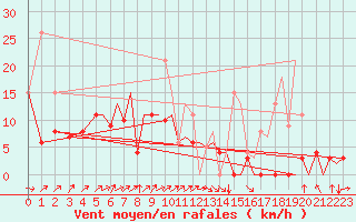 Courbe de la force du vent pour Asturias / Aviles