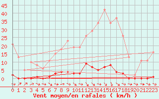 Courbe de la force du vent pour Ploeren (56)