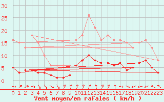 Courbe de la force du vent pour Six-Fours (83)