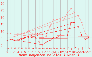 Courbe de la force du vent pour Estres-la-Campagne (14)