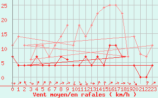 Courbe de la force du vent pour Talavera de la Reina