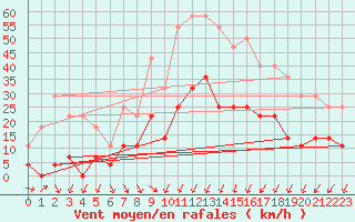 Courbe de la force du vent pour Slovenj Gradec