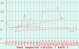 Courbe de la force du vent pour Tortosa