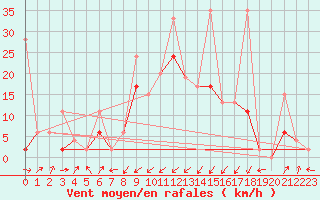 Courbe de la force du vent pour Boltigen