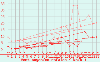 Courbe de la force du vent pour Giswil