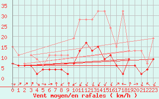 Courbe de la force du vent pour Oberriet / Kriessern