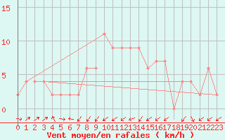 Courbe de la force du vent pour Strathallan