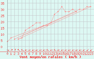 Courbe de la force du vent pour Inverbervie