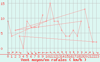 Courbe de la force du vent pour Capo Bellavista