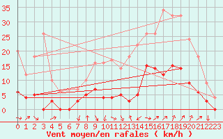 Courbe de la force du vent pour Aix-en-Provence (13)