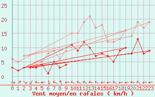 Courbe de la force du vent pour Muehldorf