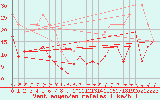 Courbe de la force du vent pour La Rochelle - Le Bout Blanc (17)