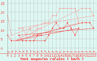 Courbe de la force du vent pour Boizenburg
