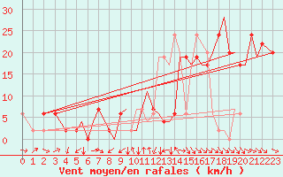 Courbe de la force du vent pour Bournemouth (UK)