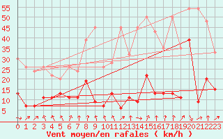 Courbe de la force du vent pour Gornergrat