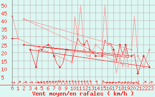 Courbe de la force du vent pour Sandnessjoen / Stokka