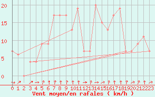 Courbe de la force du vent pour Caceres