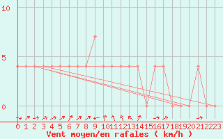 Courbe de la force du vent pour Bruck / Mur