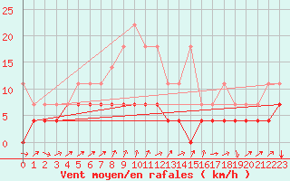 Courbe de la force du vent pour Arenys de Mar