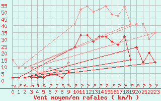 Courbe de la force du vent pour Andermatt