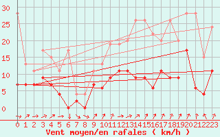 Courbe de la force du vent pour Zrich / Affoltern