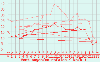 Courbe de la force du vent pour Chteaudun (28)