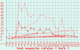 Courbe de la force du vent pour Buchs / Aarau