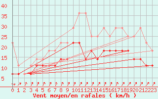 Courbe de la force du vent pour Marknesse Aws