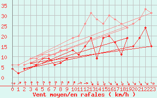 Courbe de la force du vent pour Dinard (35)