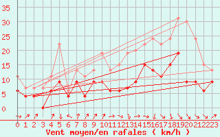 Courbe de la force du vent pour Bordeaux (33)