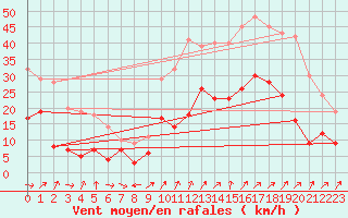 Courbe de la force du vent pour Grenoble/St-Etienne-St-Geoirs (38)