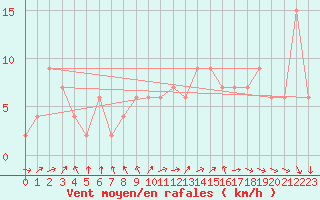 Courbe de la force du vent pour Valladolid