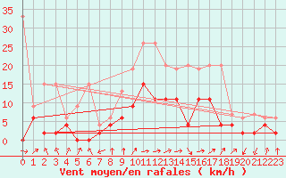 Courbe de la force du vent pour Fribourg / Posieux