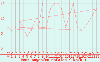 Courbe de la force du vent pour Soria (Esp)