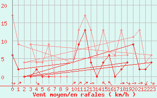 Courbe de la force du vent pour Schmerikon