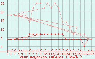 Courbe de la force du vent pour Krangede