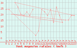 Courbe de la force du vent pour Aoste (It)