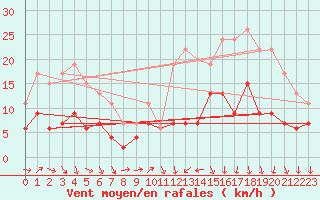 Courbe de la force du vent pour Bourges (18)