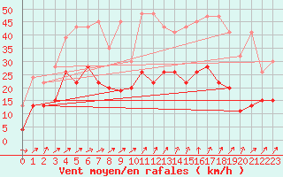 Courbe de la force du vent pour Nyon-Changins (Sw)